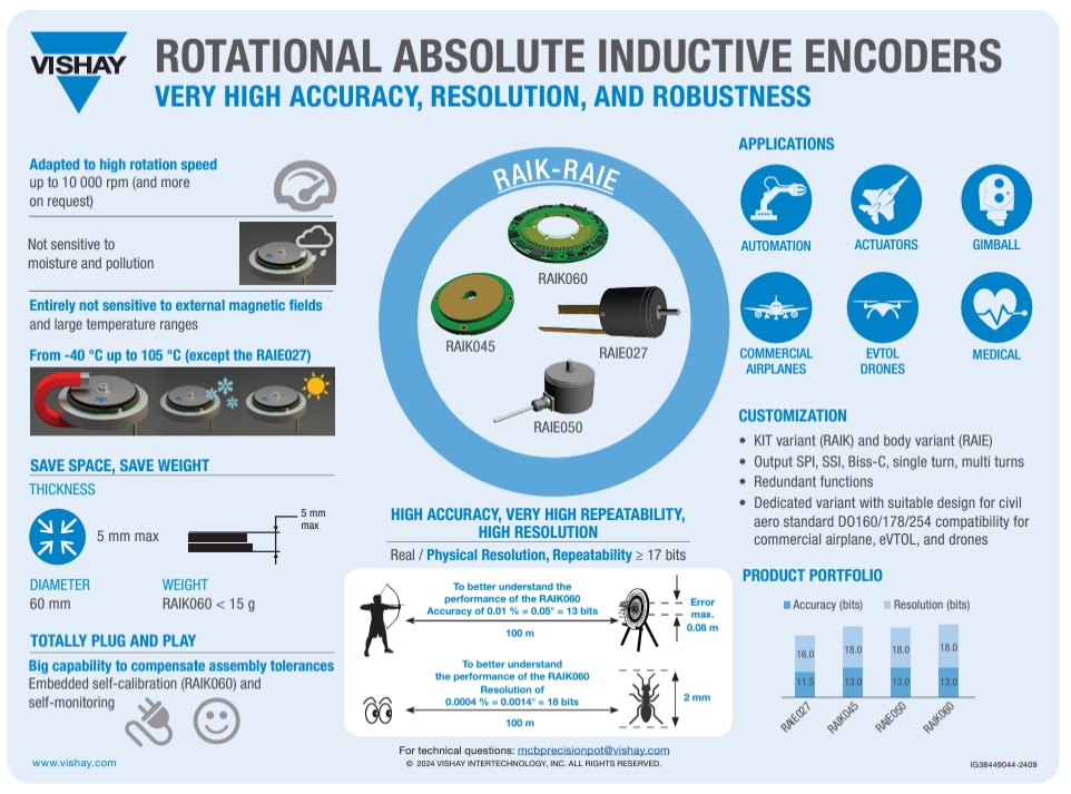 Infografik - Vishay RAIK060 Absolute induktive Kit-Drehgeber